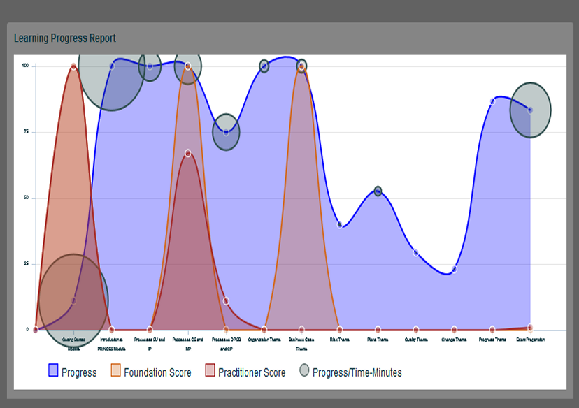 e-Learning for Prince2 Agile eLearning example 2 